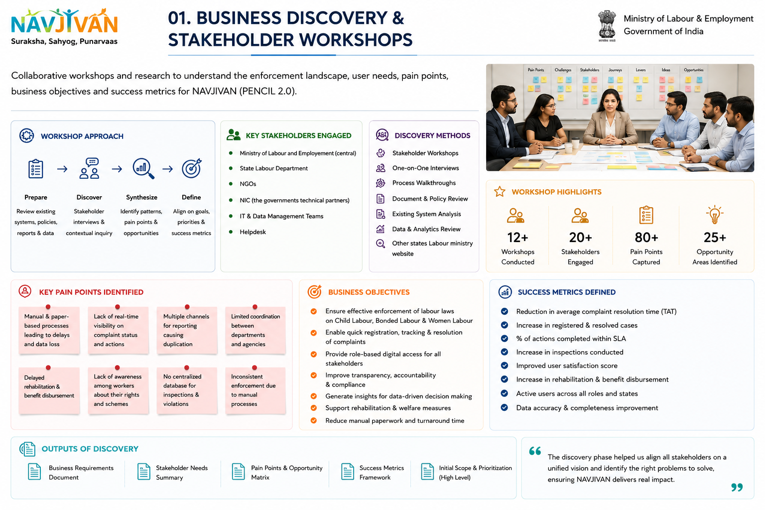 Business Discovery - Stakeholder interview slides featuring workshop photos and strategic analysis diagrams