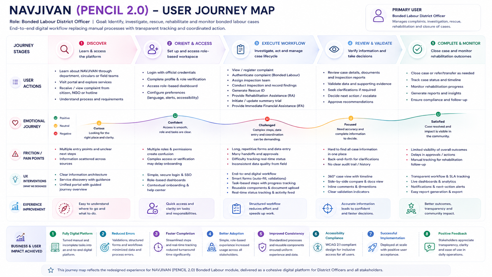 User Journey Map - Flowchart diagram illustrating end-to-end user experience touchpoints and emotional arc